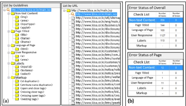 Figure 1. Cases of self-inspection result by K-WAH 4.4: (a) guideline items and URL list and (b) error status.