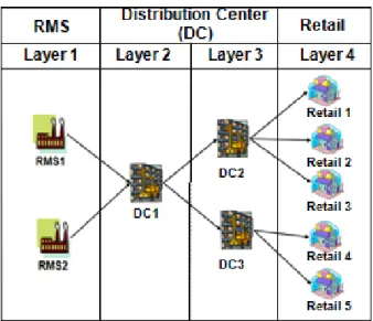 Figure 1. 4-layered supply chain network with RMS