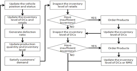 Figure 6. Flow chart of simulation