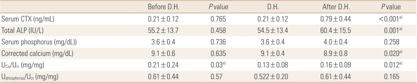 Table 2. Changes of serum and urine parameters before and after the drug holiday