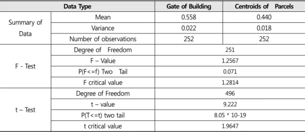 Table  6. Building Number  for each Difference  Value(   -    )