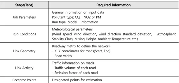Table 3 shows the input meteorological data.