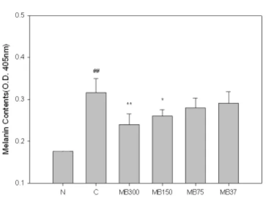 Fig. 1. Effects of MB on the release of melanin from B16F10 melanoma cells.