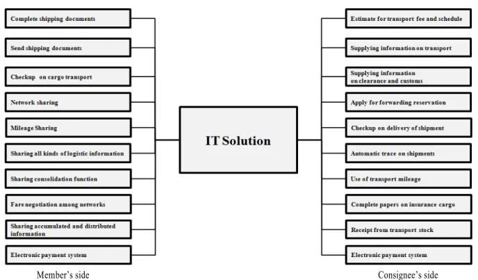 Figure 3. IT Solution function of differentiated alliance network 적서류의 작성 및 전송, 국제운송과 관련된 모든 운임의 협상,  다국 간 국제운송 등에 필요한 다양한 정보 공유 및 전사적인  업무처리가 가능하여야 한다