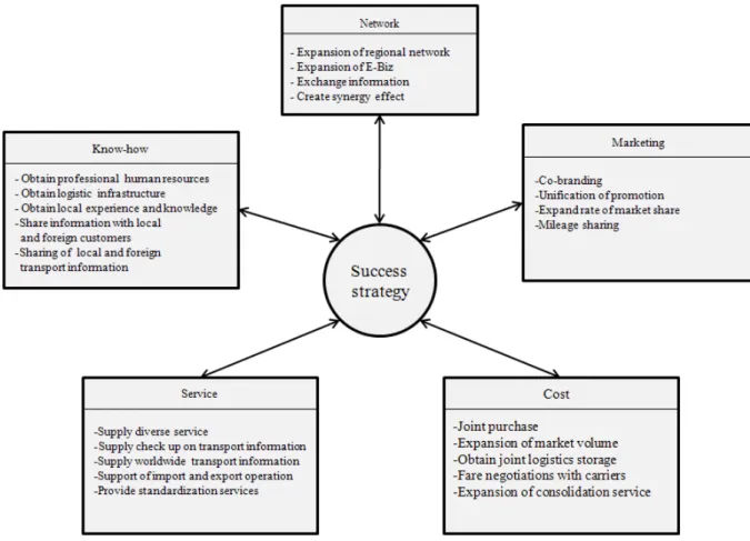 Figure 4. Success strategy for differentiated alliance network 