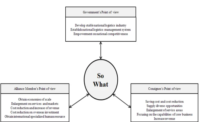Figure 5. Expected Effect of differentiated alliance network 및 전략을 제시하였다는 부분에 의미를 부여할 수 있다
