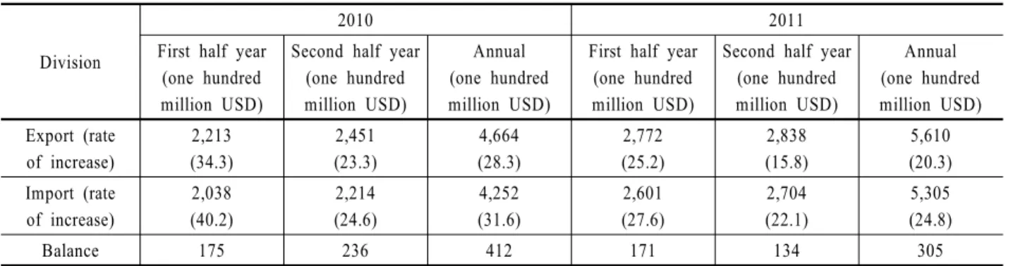 Table 1. 2011 First half year exportation results and second half year prospects