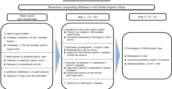Figure 1. Developing level of global logistics firms 공을 포함한 국내 5대 물류기업의 매출총액(40조 800억 원)을 기준으로 해도 Fedex라는 1개의 글로벌 물류기업의 93.6%에 불과한 것으로 조사되어, 세계시장의 벽을 다시 한 번 실감하게 하고 있다