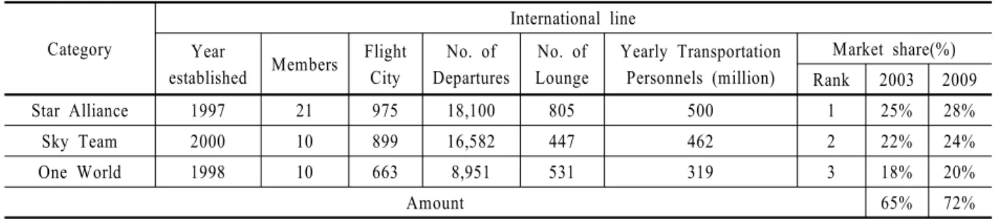 Table 5. 2003/2009 Analysis on distinctions of alliance group’s sales result Category