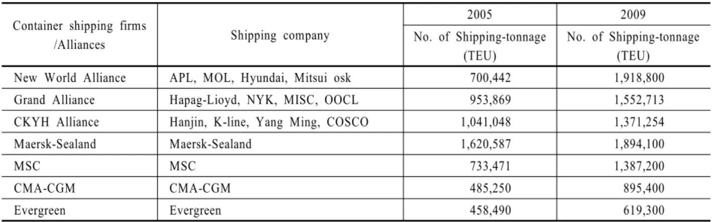 Table 6. 2006/2009 Difference in shipping-tonnage among alliance groups  Container shipping firms 