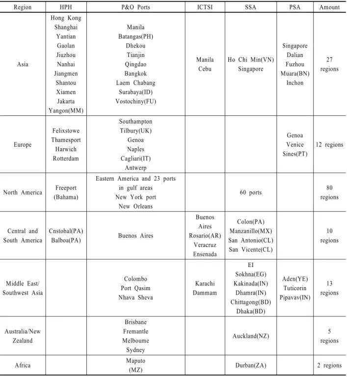 Table 7. Regional advanced current state of five worldwide port operators
