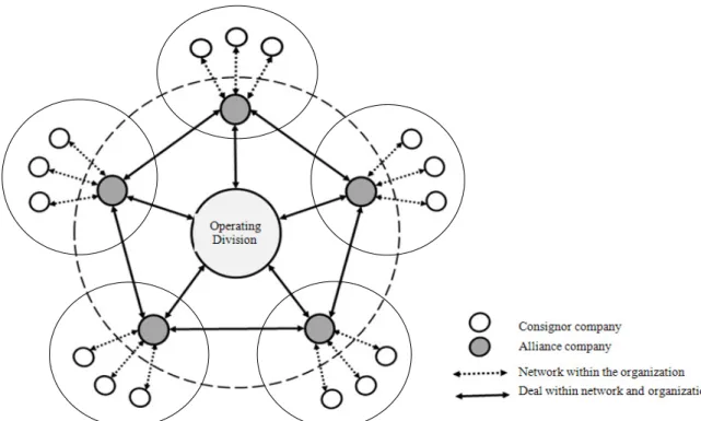 Figure 2. Concept Map of the differentiated alliance network 혜택, 특례용 전기요금 적용 등을, 차별화된 중소형 국제물류 기업 제휴 네트워크 제휴사에게 수평적으로 적용함으로써 지 식형 글로벌 국제물류 산업 및 기업을 육성시켜야 한다