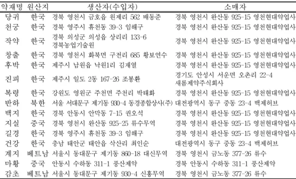 Table 1. Raw Herbal Materials Used in This Study.