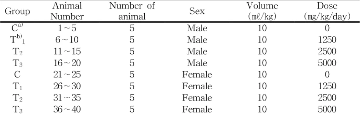 Table 3. Experimental Groups.