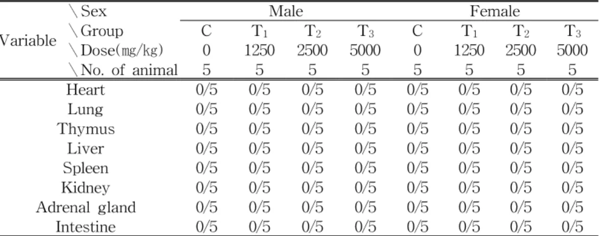 Table 6. Autopsy Finding of Male and Female ICR Mice Orally Treated with Fermented Ojeok-san (Wuji-san) Extract.