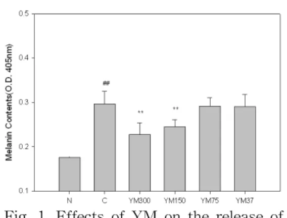 Fig. 1. Effects of YM on the release of melanin from B16F10 melanoma cells.