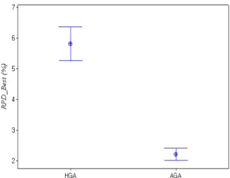 Figure 3. Mean plots and Tukey HSD intervals at the 95% confidence level of HGA and AGA