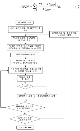 Figure 2. Flow chart of AGA 