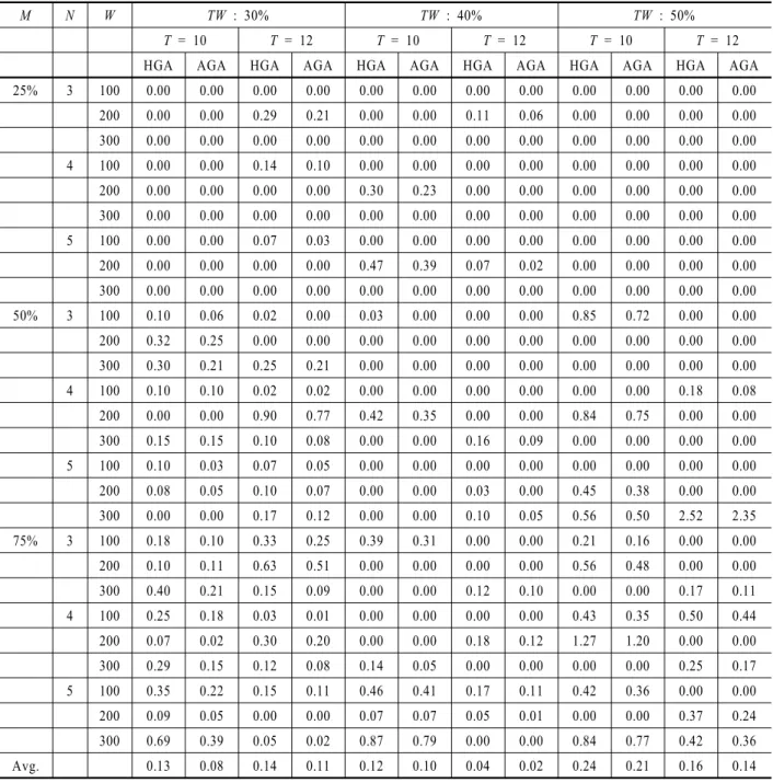 Table 1. RPD test results for small sized problems