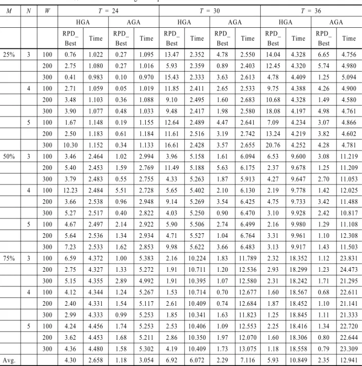 Table 2. Test results of 30% time window for large sized problems