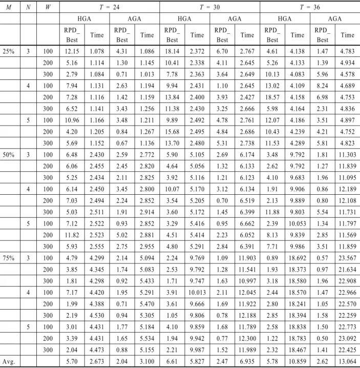 Table 3. Test results of 40% time window for large sized problems