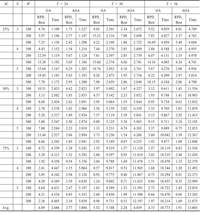 Table 4. Test results of 50% time window for large sized problems