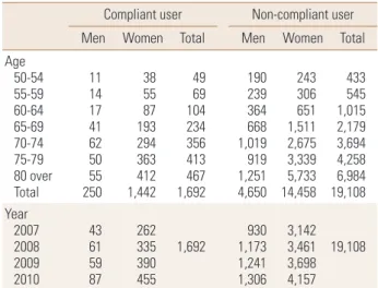 Table 1. Compliance with Calcium Supplements according to Age  and Gender 