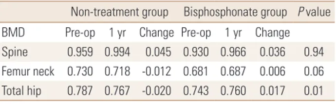Table 3. Changes of spine, femur neck and total hip bone mineral  density in Non-treatment and bisphosphonate group