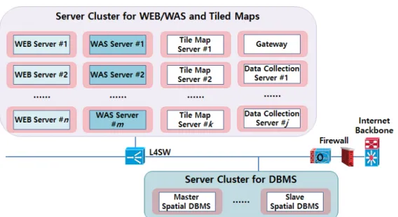 Figure  3.  Spatial-statistical  open  platform  system  architecture  for the public service 경우에 기존에 저장되어 있는 전체 데이터에 대한 재 구성 및 저장 작업에 상당히 많은 시간이 소요되기 때 문에 향후 추가로 소요되는 저장공간의 볼륨을 정확 히 예측한 이후에 데이터 노드 추가 작업을 수행해야  한다
