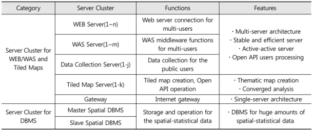 Figure  3.  Spatial-statistical  open  platform  system  architecture  for the public service 경우에 기존에 저장되어 있는 전체 데이터에 대한 재 구성 및 저장 작업에 상당히 많은 시간이 소요되기 때 문에 향후 추가로 소요되는 저장공간의 볼륨을 정확 히 예측한 이후에 데이터 노드 추가 작업을 수행해야  한다