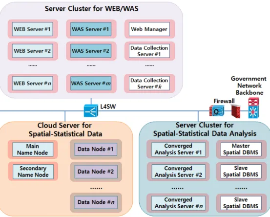 Figure 2.  Spatial-statistical  open platform system architecture for  the  government service 3.3.1