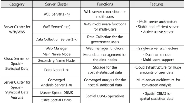 Figure 2.  Spatial-statistical  open platform system architecture for  the  government service 3.3.1