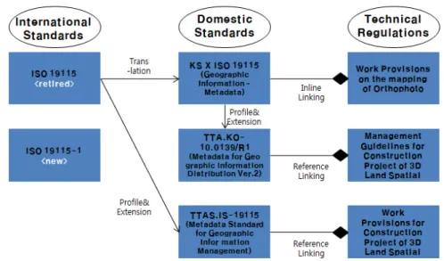 Figure  3.  Example  of Reference Model  for Geospatial  Standards