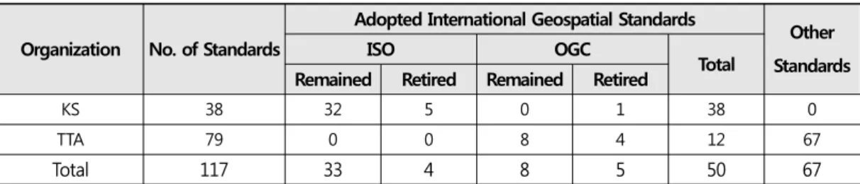 Table  1 .   The Status of  Domestic  Geospatial Standards