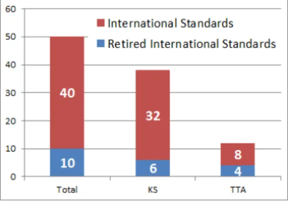Figure  1.  The  Status  of  Domestic  Geospatial  Standard  Adopted  by  International  Geospatial  Standard 로 공간정보 관련 TTA 표준목록을 최종 작성하였다