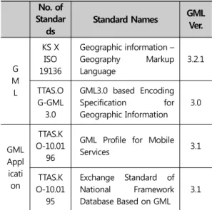 Table  4.  The  Status  of  Enactments  of  the  Domestic  Geospatial  Standards  for  the  last  3  years (except  TR)