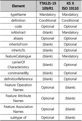 Table  8.  Examples  of  Similar  Profile  Standards  Based  on  Metadata Standard
