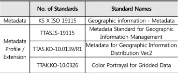 Table  8.  Examples  of  Similar  Profile  Standards  Based  on  Metadata Standard