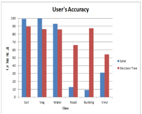 Table 7.  Accuracy Evaluation  of  Decision Tree Figure  11. Comparison  of Producer’s  Accuracy