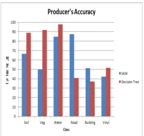 Table 7.  Accuracy Evaluation  of  Decision Tree Figure  11. Comparison  of Producer’s  Accuracy