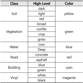 Table 3. Class Selection of Reference Data 