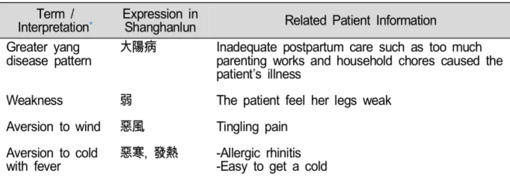 Table  2.  Composition  and  Administration  of  Gyeji-tang 浮而隂弱,  嗇嗇悪寒,  淅淅悪風,  翕翕発热, 鼻鳴乾嘔者, 桂枝湯主之
