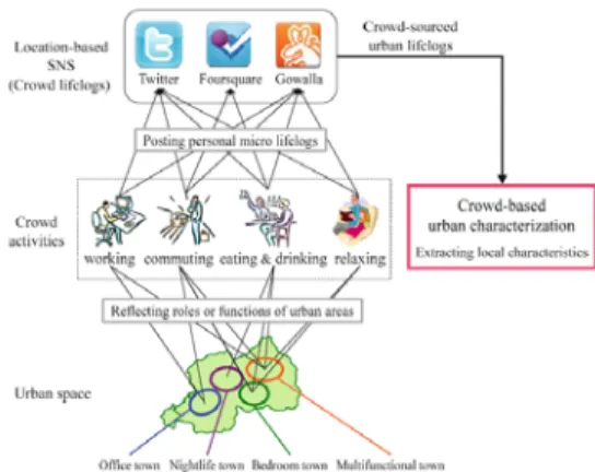 Figure  1.  The    model  to  characterize  urban  area  using  crowd  behavior  from  social  media data