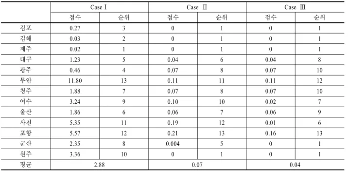Table 2. Productivity score and ranks for three cases in 2010