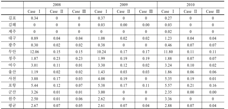 Table 3. Airport Productivity, 2008～2010