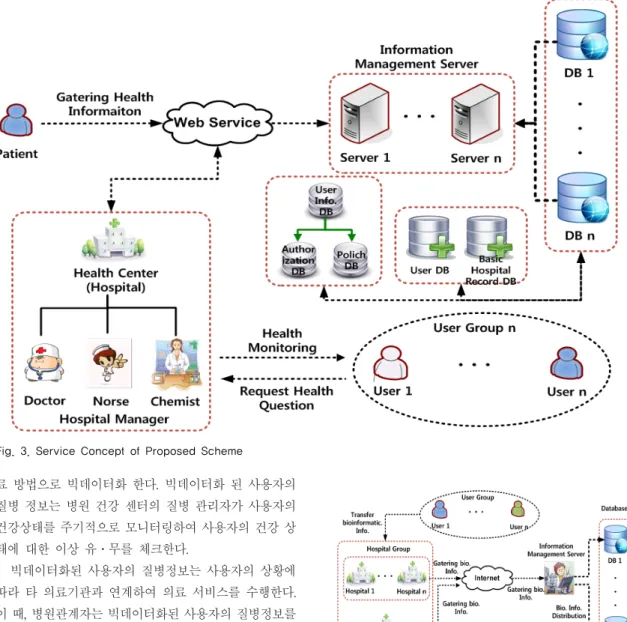 Fig. 3. Service Concept of Proposed Scheme 료  방법으로  빅데이터화  한다.  빅데이터화  된  사용자의  질병  정보는  병원  건강  센터의  질병  관리자가  사용자의  건강상태를  주기적으로  모니터링하여  사용자의  건강  상 태에  대한  이상  유․무를  체크한다