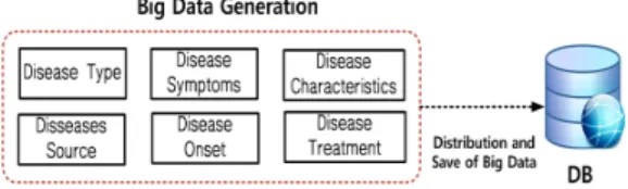 Fig. 5. Generation and Save Process of Big Data