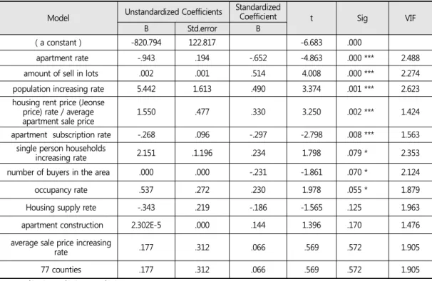 Table  6. Summary  of Multiple Regression Analysis  Extraction  on Resale of  Apartment  Unit.