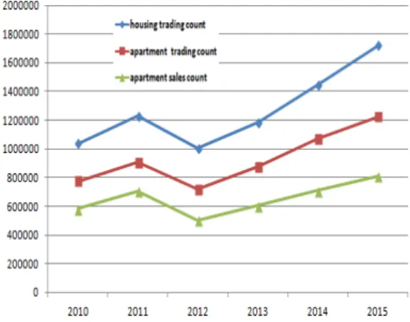Figure  1.  Apartment Trading  Volume    Source  :  KAB 2015유형화하고  유형별  매매가격  변동에  영향을  미치는 요인을 분석한 결과 아파트 매매가격지수의 변동률을 기준으로 전국의 주택시장은 수도권 지역과 비수도권 지역이 상호 변동률이 유사한 패턴을 갖는 것으로 분석하였으나 아파트 매매가격지수 변동률에 대한 연구로 영향변수의 지표가 대부분 10년을 기준으로 제한적이었으며, 주거 특성과 분양특성 등의 영향 