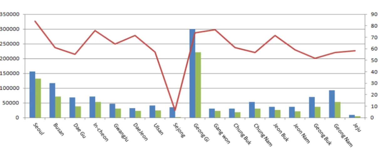 Figure  1.  Apartment Trading  Volume    Source  :  KAB 2015유형화하고  유형별  매매가격  변동에  영향을  미치는 요인을 분석한 결과 아파트 매매가격지수의 변동률을 기준으로 전국의 주택시장은 수도권 지역과 비수도권 지역이 상호 변동률이 유사한 패턴을 갖는 것으로 분석하였으나 아파트 매매가격지수 변동률에 대한 연구로 영향변수의 지표가 대부분 10년을 기준으로 제한적이었으며, 주거 특성과 분양특성 등의 영향 